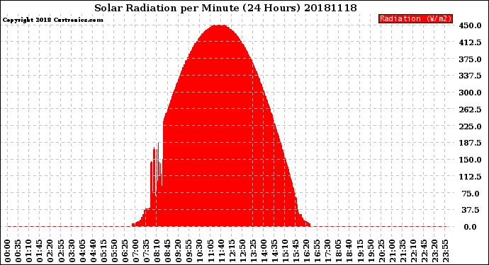 Milwaukee Weather Solar Radiation<br>per Minute<br>(24 Hours)