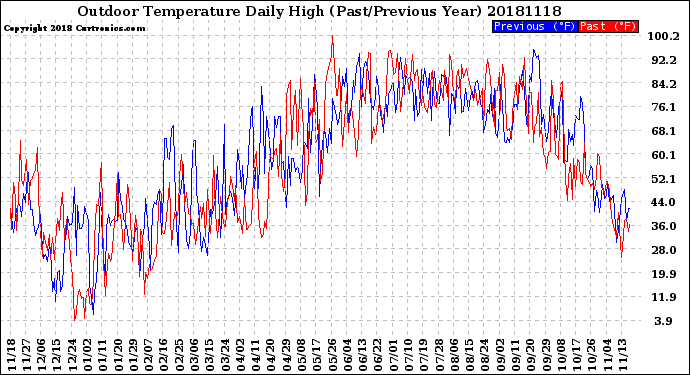 Milwaukee Weather Outdoor Temperature<br>Daily High<br>(Past/Previous Year)