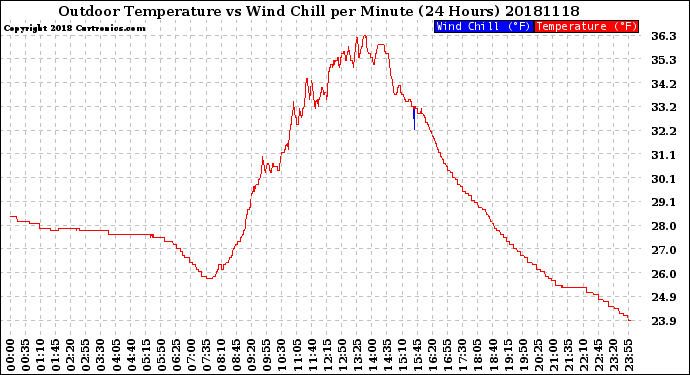 Milwaukee Weather Outdoor Temperature<br>vs Wind Chill<br>per Minute<br>(24 Hours)