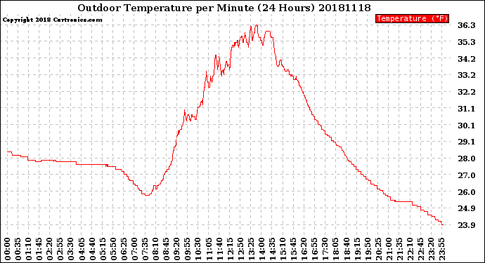 Milwaukee Weather Outdoor Temperature<br>per Minute<br>(24 Hours)