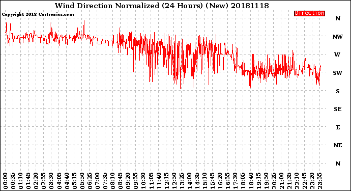 Milwaukee Weather Wind Direction<br>Normalized<br>(24 Hours) (New)
