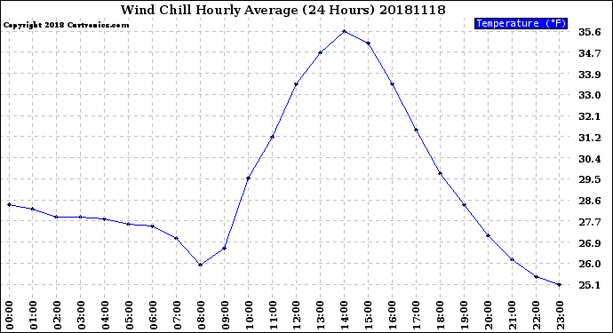 Milwaukee Weather Wind Chill<br>Hourly Average<br>(24 Hours)