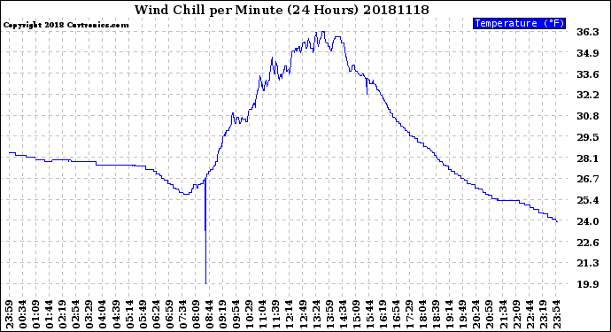 Milwaukee Weather Wind Chill<br>per Minute<br>(24 Hours)