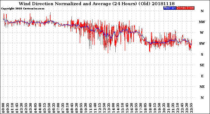 Milwaukee Weather Wind Direction<br>Normalized and Average<br>(24 Hours) (Old)