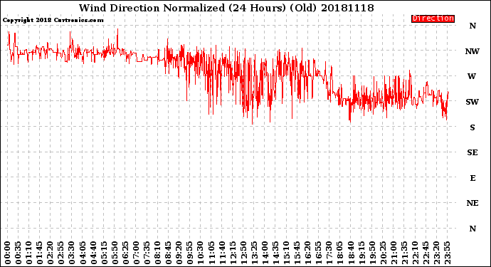 Milwaukee Weather Wind Direction<br>Normalized<br>(24 Hours) (Old)