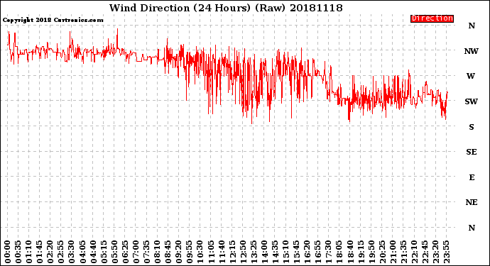 Milwaukee Weather Wind Direction<br>(24 Hours) (Raw)