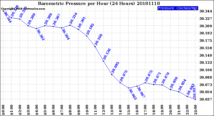 Milwaukee Weather Barometric Pressure<br>per Hour<br>(24 Hours)