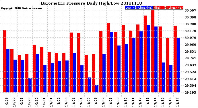 Milwaukee Weather Barometric Pressure<br>Daily High/Low