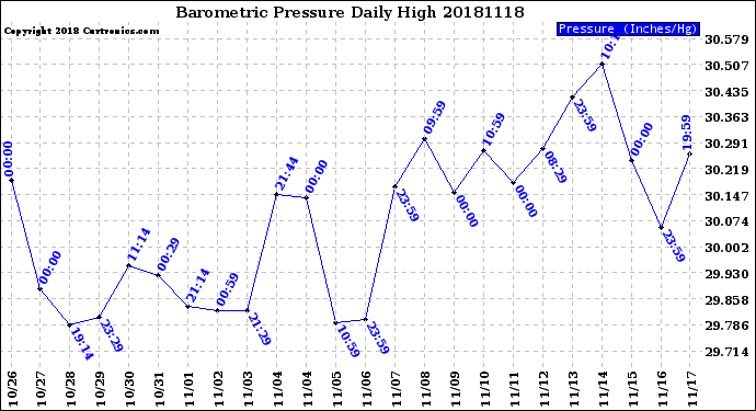 Milwaukee Weather Barometric Pressure<br>Daily High