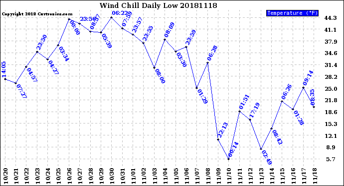 Milwaukee Weather Wind Chill<br>Daily Low