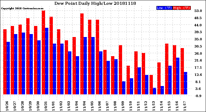Milwaukee Weather Dew Point<br>Daily High/Low