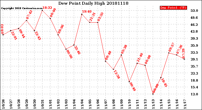Milwaukee Weather Dew Point<br>Daily High