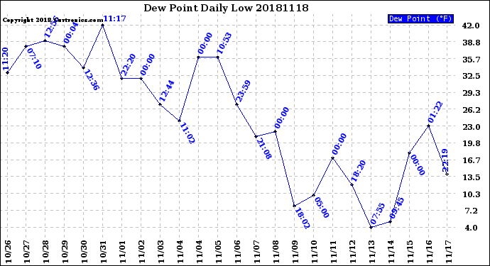 Milwaukee Weather Dew Point<br>Daily Low