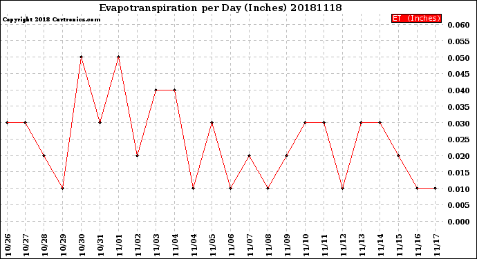 Milwaukee Weather Evapotranspiration<br>per Day (Inches)