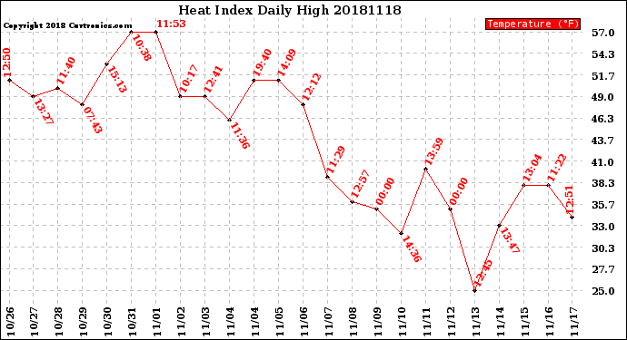 Milwaukee Weather Heat Index<br>Daily High