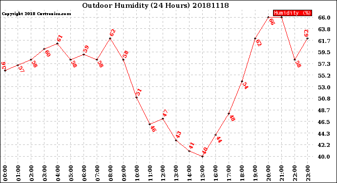 Milwaukee Weather Outdoor Humidity<br>(24 Hours)