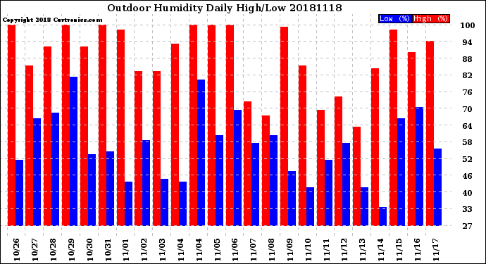 Milwaukee Weather Outdoor Humidity<br>Daily High/Low