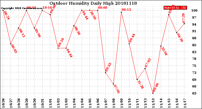Milwaukee Weather Outdoor Humidity<br>Daily High