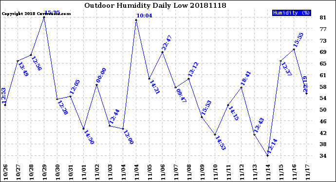 Milwaukee Weather Outdoor Humidity<br>Daily Low