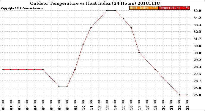 Milwaukee Weather Outdoor Temperature<br>vs Heat Index<br>(24 Hours)