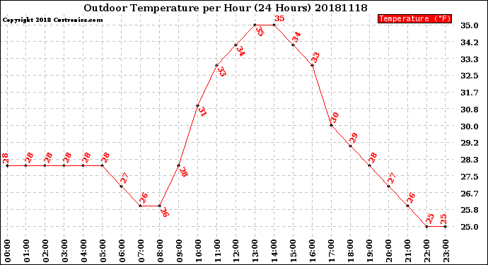 Milwaukee Weather Outdoor Temperature<br>per Hour<br>(24 Hours)