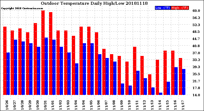 Milwaukee Weather Outdoor Temperature<br>Daily High/Low