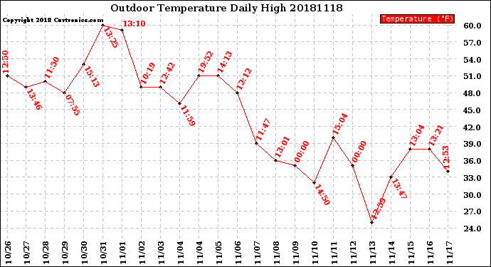 Milwaukee Weather Outdoor Temperature<br>Daily High