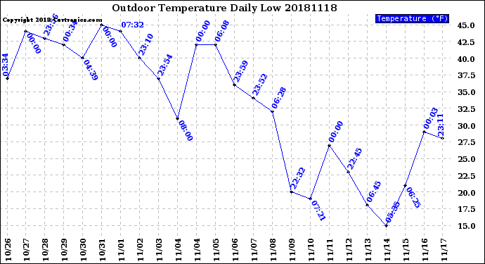 Milwaukee Weather Outdoor Temperature<br>Daily Low
