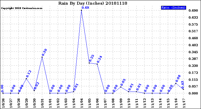 Milwaukee Weather Rain<br>By Day<br>(Inches)