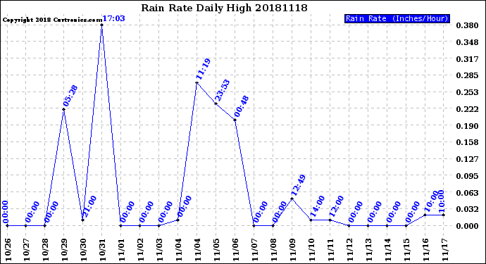 Milwaukee Weather Rain Rate<br>Daily High