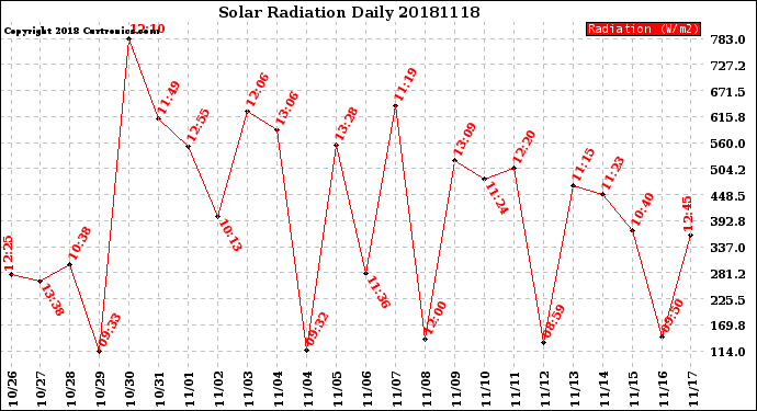 Milwaukee Weather Solar Radiation<br>Daily