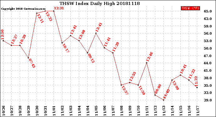 Milwaukee Weather THSW Index<br>Daily High