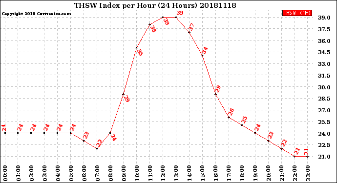 Milwaukee Weather THSW Index<br>per Hour<br>(24 Hours)