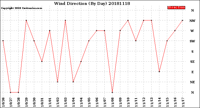 Milwaukee Weather Wind Direction<br>(By Day)