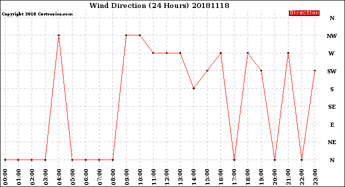 Milwaukee Weather Wind Direction<br>(24 Hours)