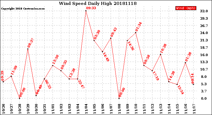 Milwaukee Weather Wind Speed<br>Daily High