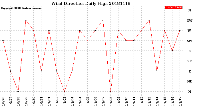 Milwaukee Weather Wind Direction<br>Daily High