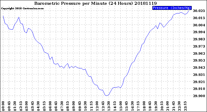 Milwaukee Weather Barometric Pressure<br>per Minute<br>(24 Hours)