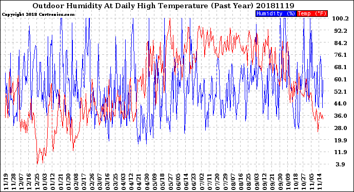 Milwaukee Weather Outdoor Humidity<br>At Daily High<br>Temperature<br>(Past Year)