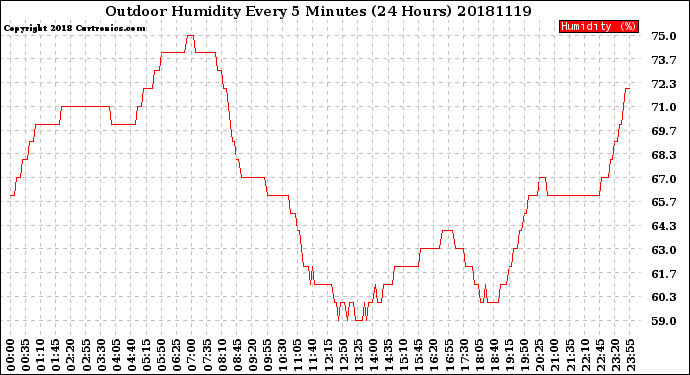 Milwaukee Weather Outdoor Humidity<br>Every 5 Minutes<br>(24 Hours)