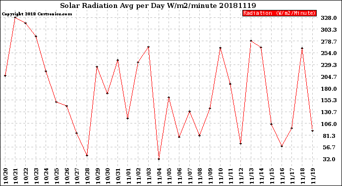 Milwaukee Weather Solar Radiation<br>Avg per Day W/m2/minute