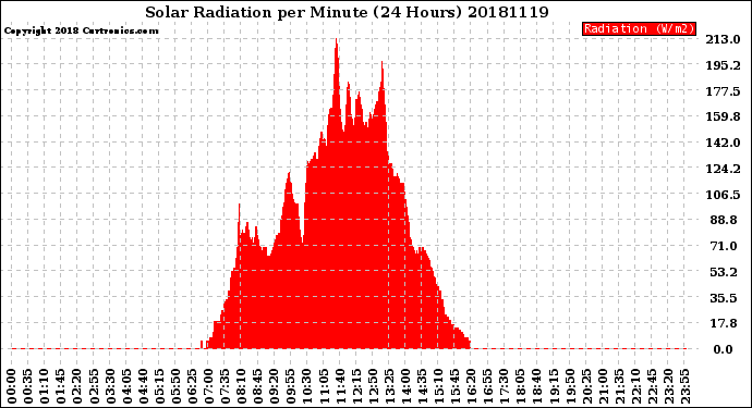 Milwaukee Weather Solar Radiation<br>per Minute<br>(24 Hours)