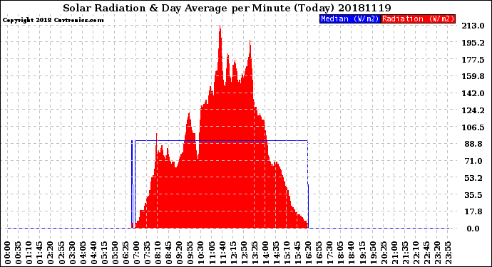 Milwaukee Weather Solar Radiation<br>& Day Average<br>per Minute<br>(Today)