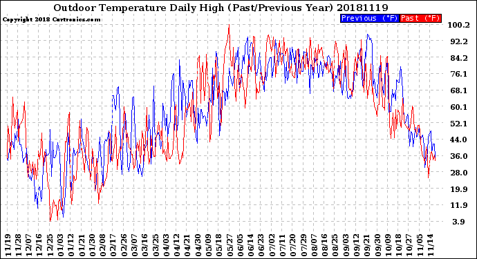 Milwaukee Weather Outdoor Temperature<br>Daily High<br>(Past/Previous Year)