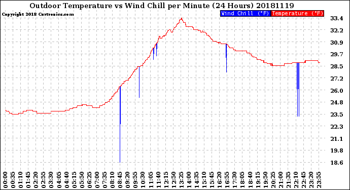 Milwaukee Weather Outdoor Temperature<br>vs Wind Chill<br>per Minute<br>(24 Hours)