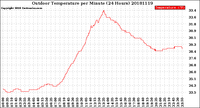 Milwaukee Weather Outdoor Temperature<br>per Minute<br>(24 Hours)