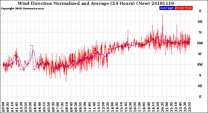 Milwaukee Weather Wind Direction<br>Normalized and Average<br>(24 Hours) (New)