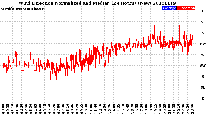 Milwaukee Weather Wind Direction<br>Normalized and Median<br>(24 Hours) (New)