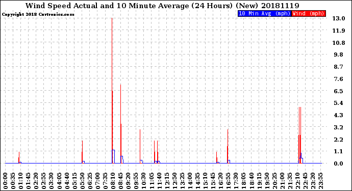 Milwaukee Weather Wind Speed<br>Actual and 10 Minute<br>Average<br>(24 Hours) (New)