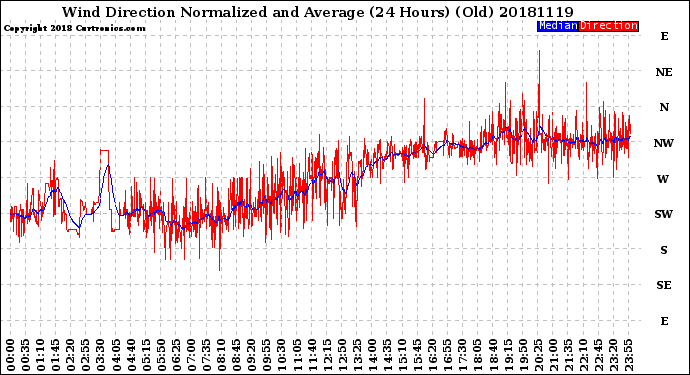 Milwaukee Weather Wind Direction<br>Normalized and Average<br>(24 Hours) (Old)